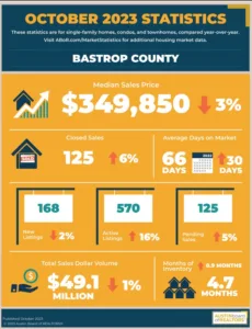 Bastrop County real estate news