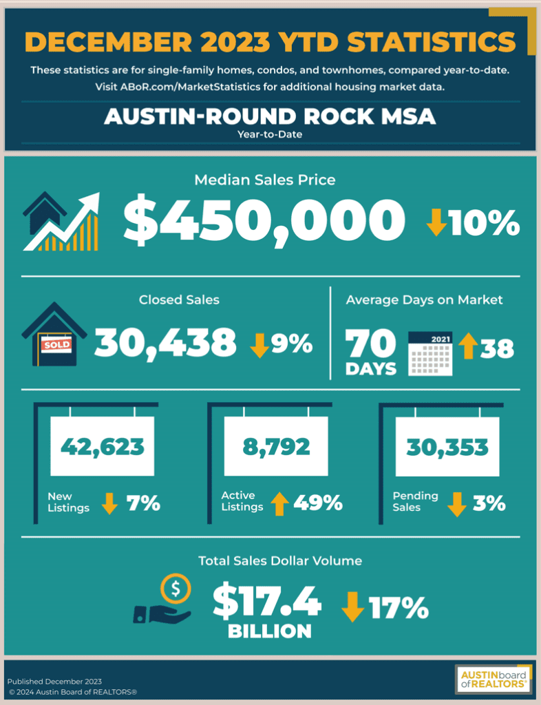 Homes for sale in Austin l Central Texas housing market