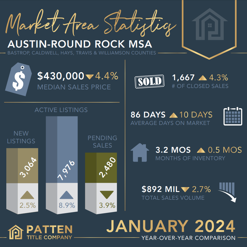 Central Texas housing market