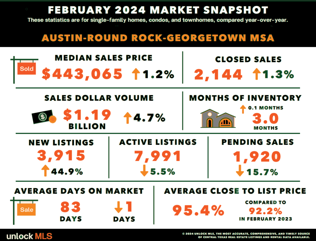 Austin real estate market