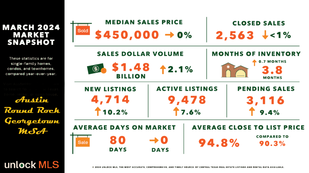 Austin Real Estate Market April 