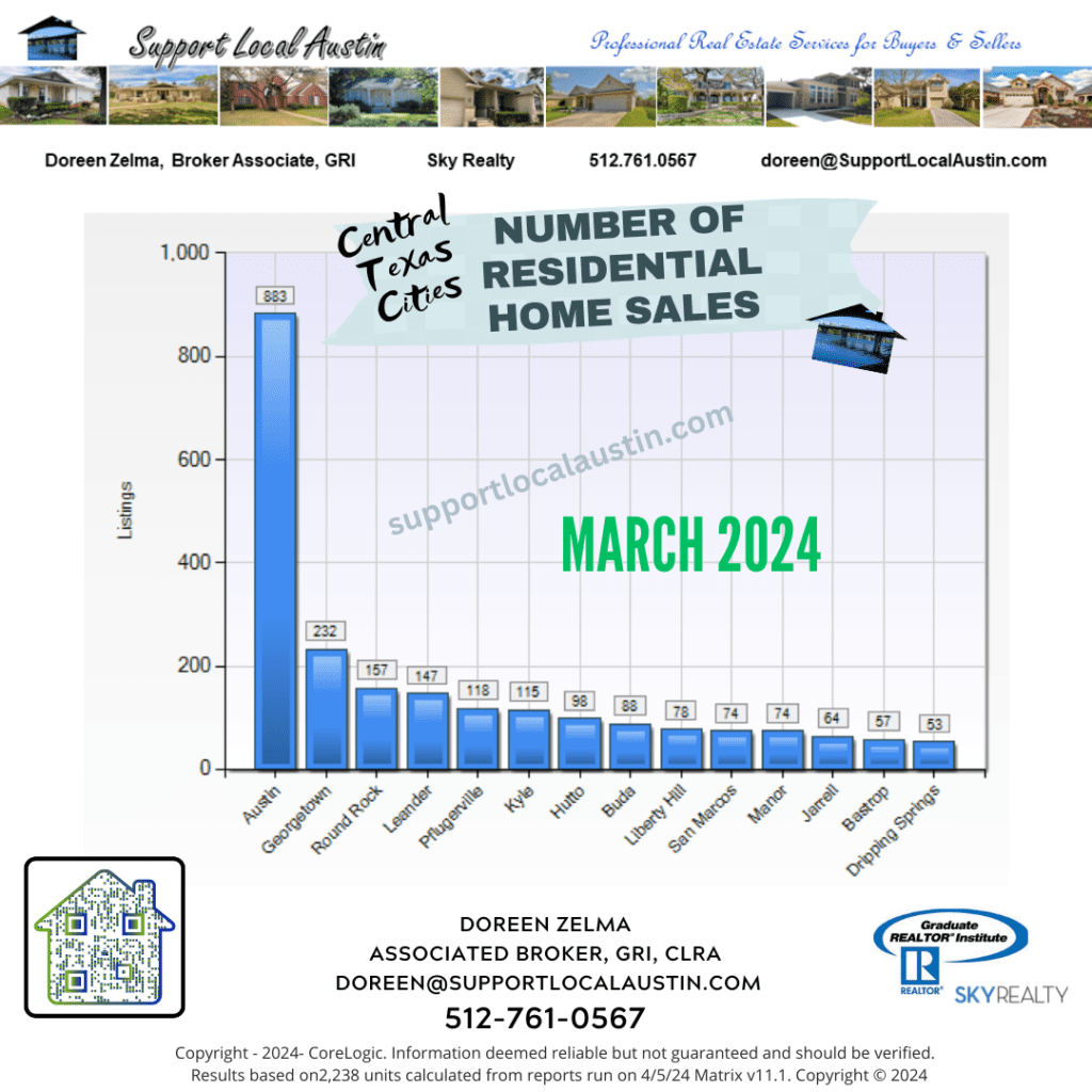 Central Texas homes for sale March 2024 Cities by Numbers l Austin Realtor