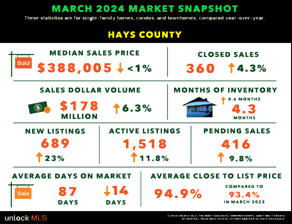 Hays County Texas Real Estate Market