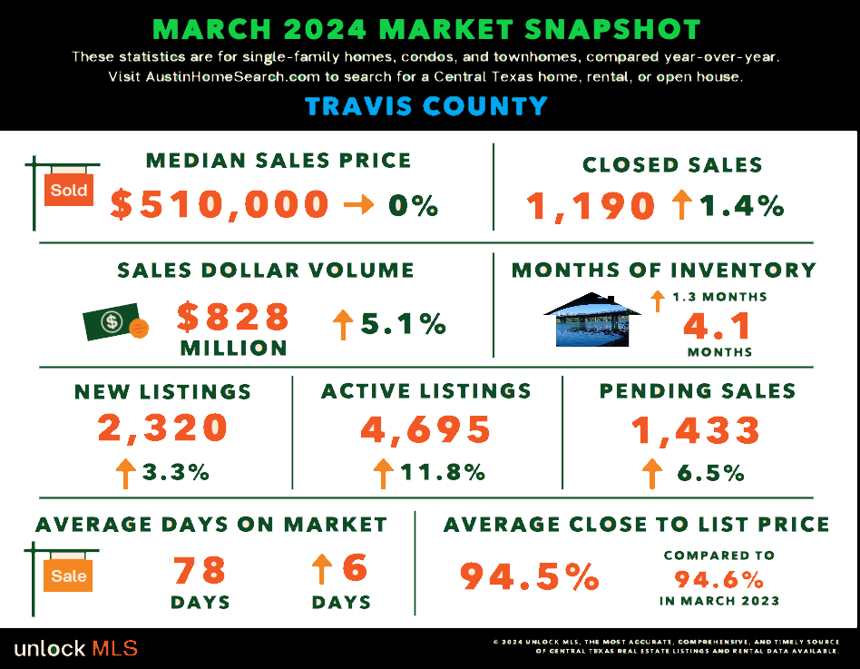 Travis County Texas Real estate market 