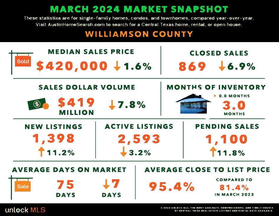 Williamson County Texas Real estate market