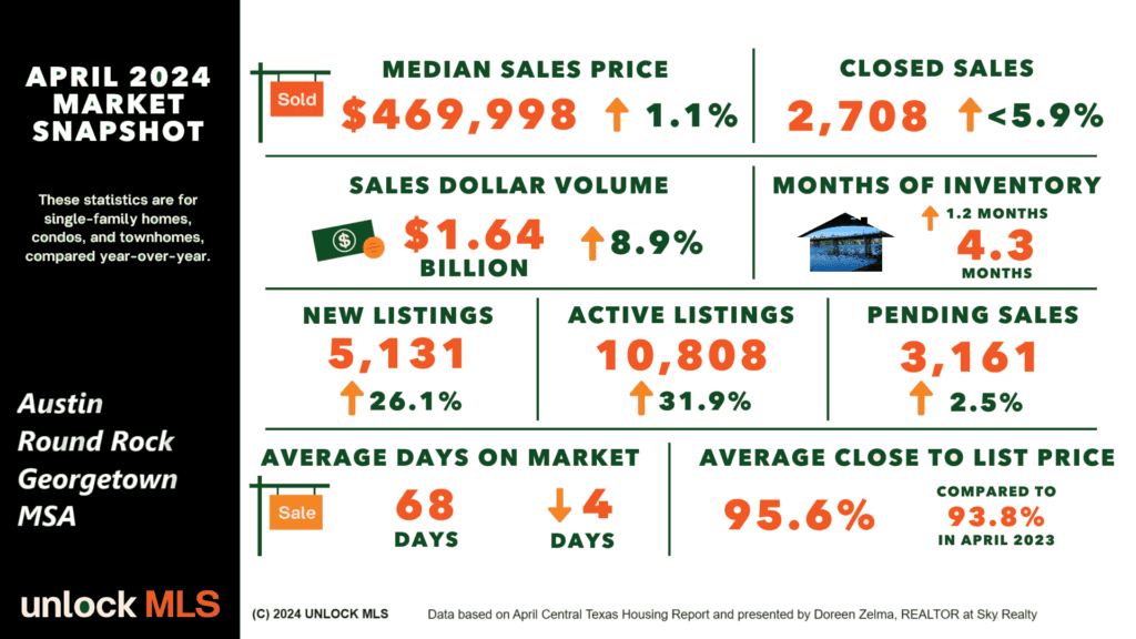 Austin Real Estate 