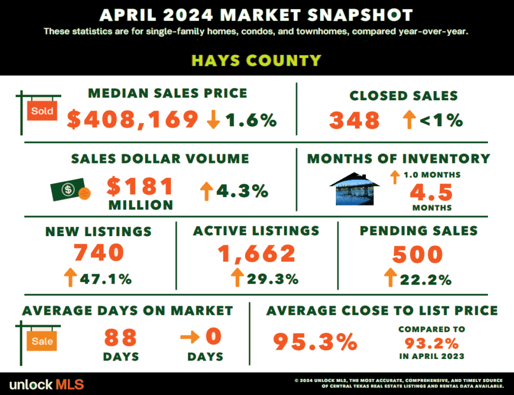 Hays County real estate market news April 2024 l Austin Texas homes for sale