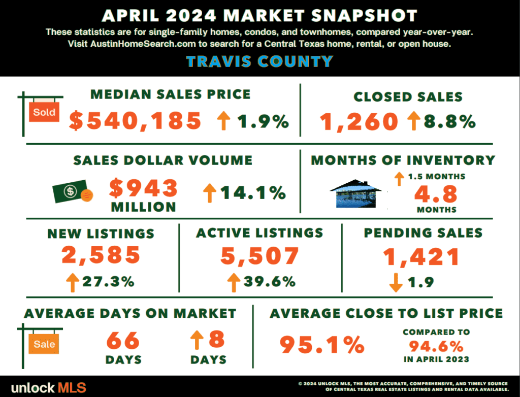 Travis County real estate market news April 2024 l Austin Texas homes for sale