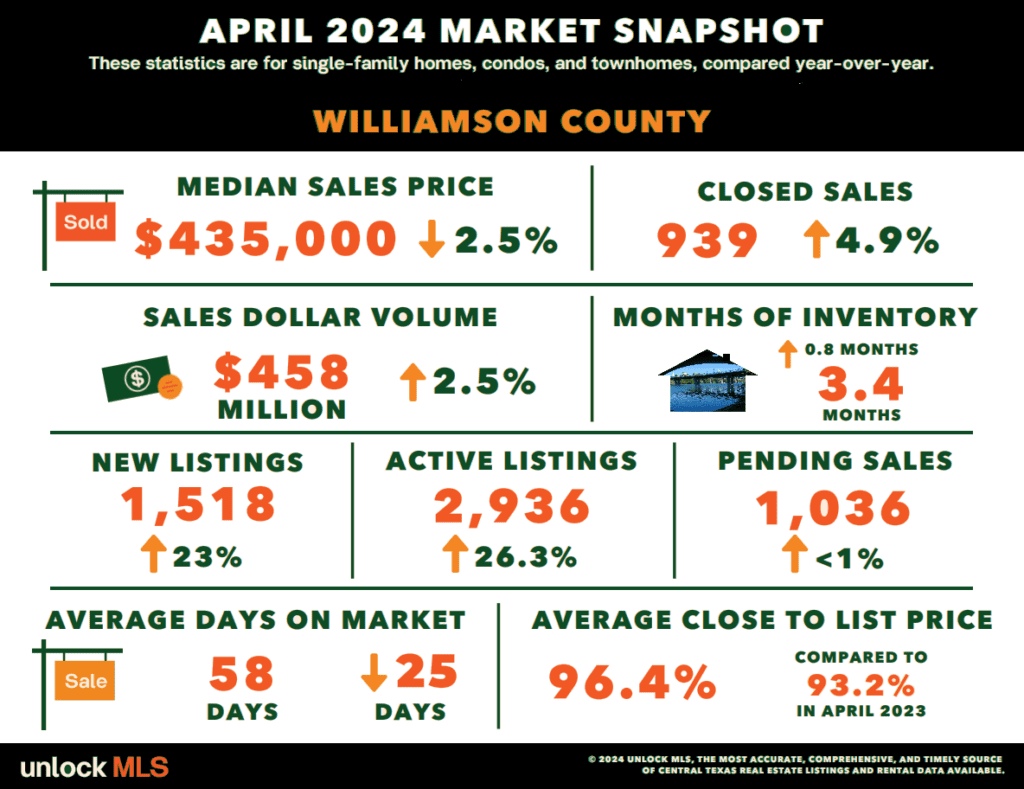 Williamson County real estate market news April 2024 l Austin Texas homes for sale