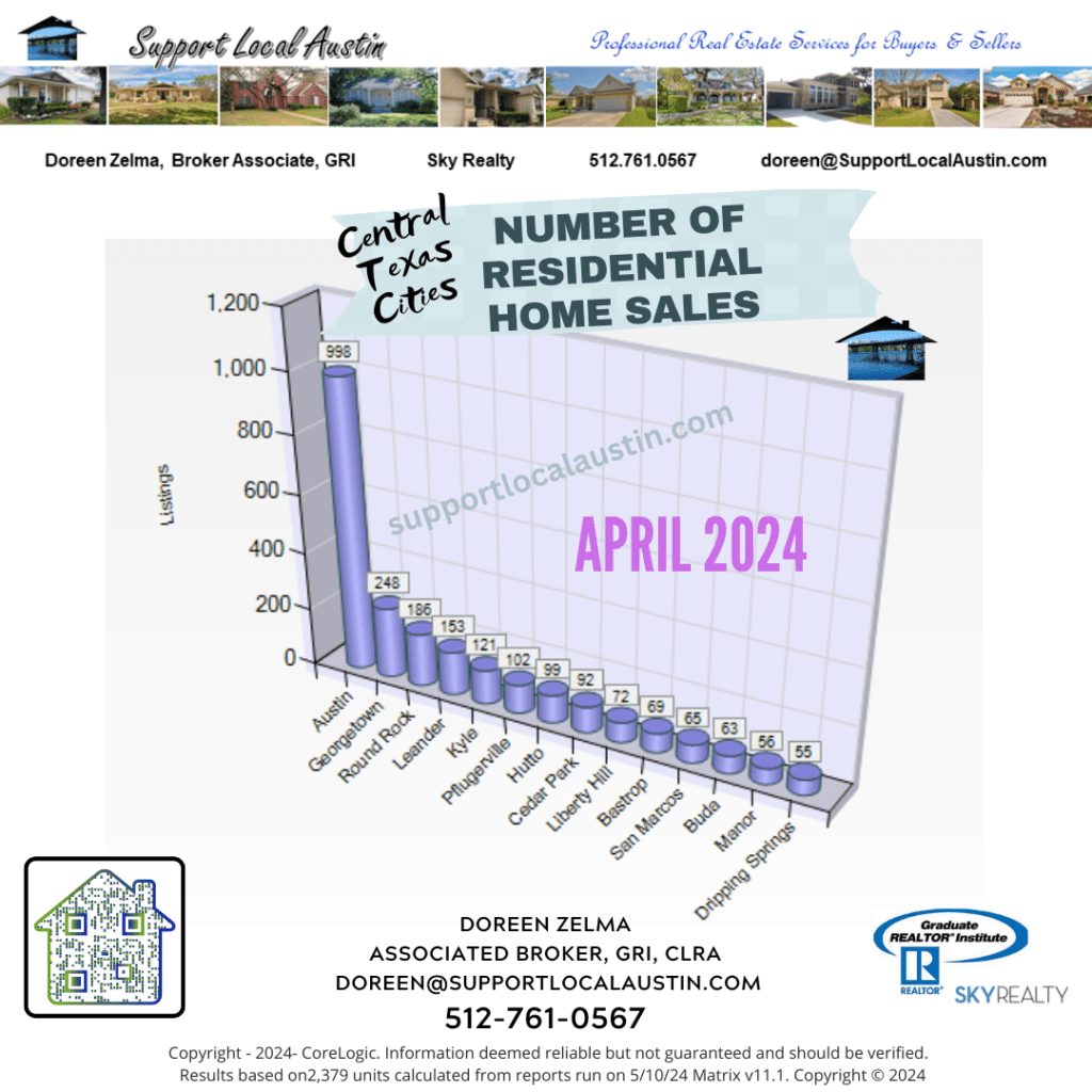 Central Texas homes for sale April 2024 Cities by Numbers l Austin Realtor l Central Texas housing market