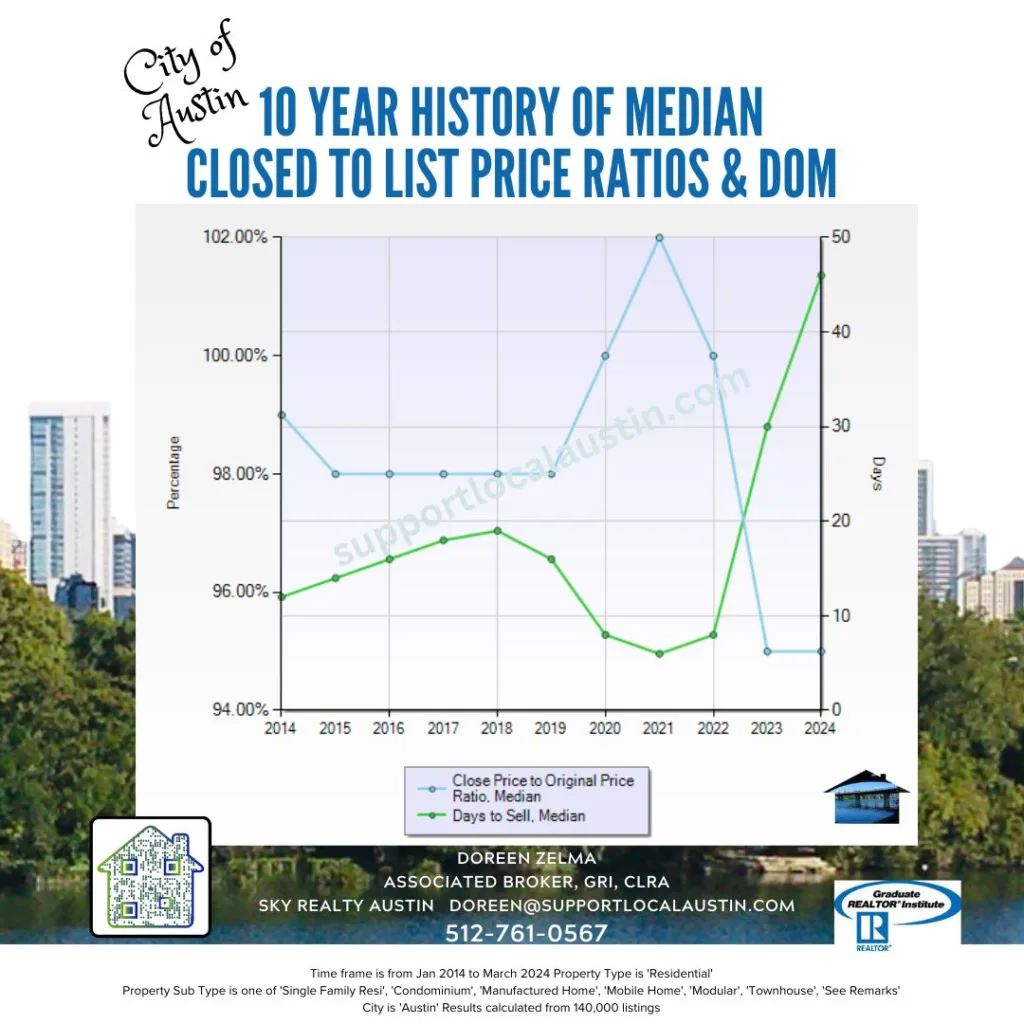 city of Austin median home prices