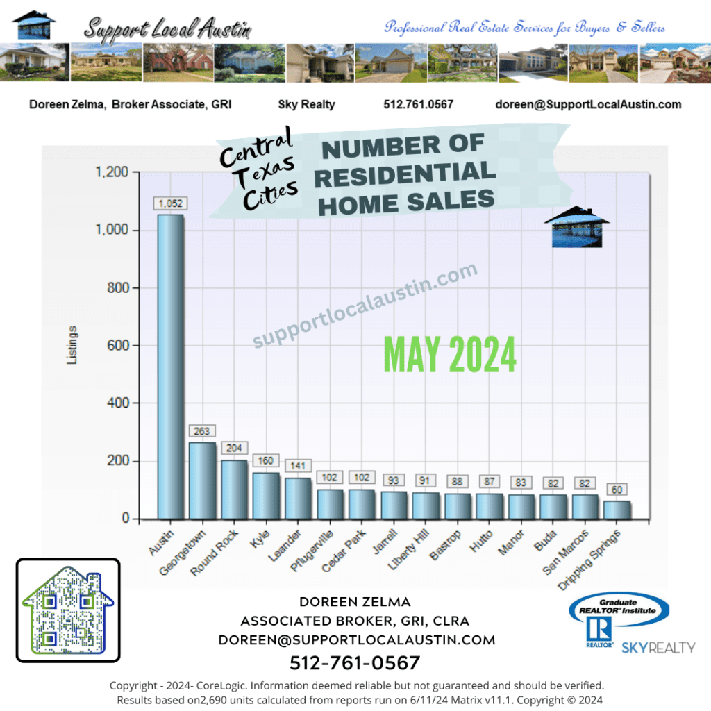 Central Texas homes for sale May 2024 Cities by Numbers l Austin Realtor l Central Texas housing market