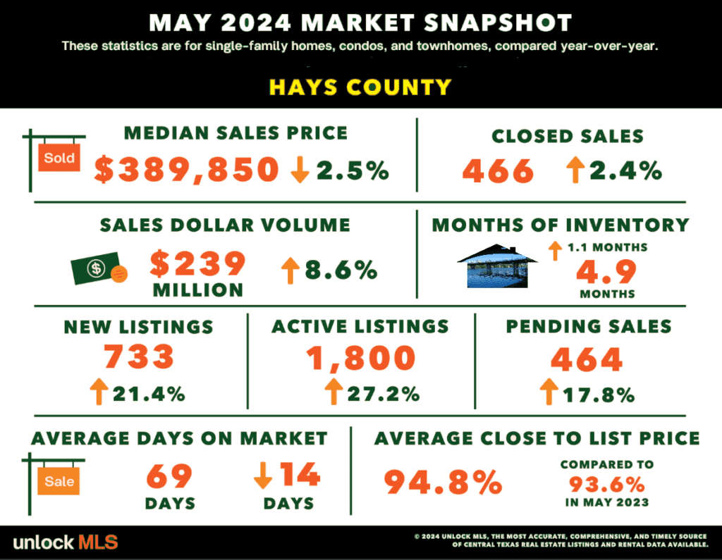 Hays County real estate market news May 2024 l Austin Texas homes for sale