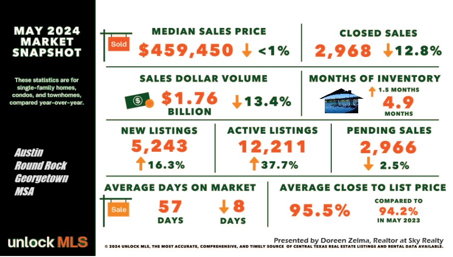 Austin Real Estate News