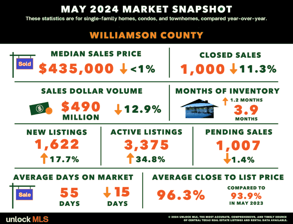 Williamson County real estate market news May 2024 l Austin Texas homes for sale