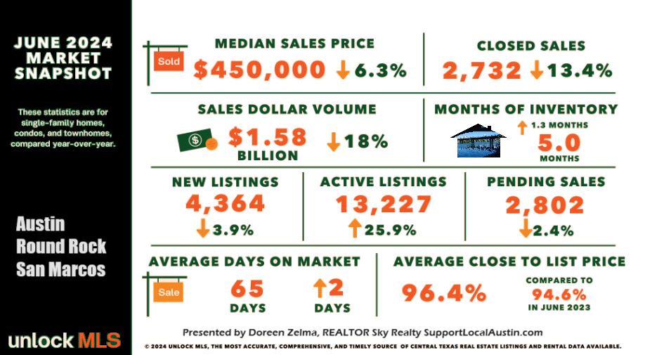 Austin Real Estate News l Austin homes for sale