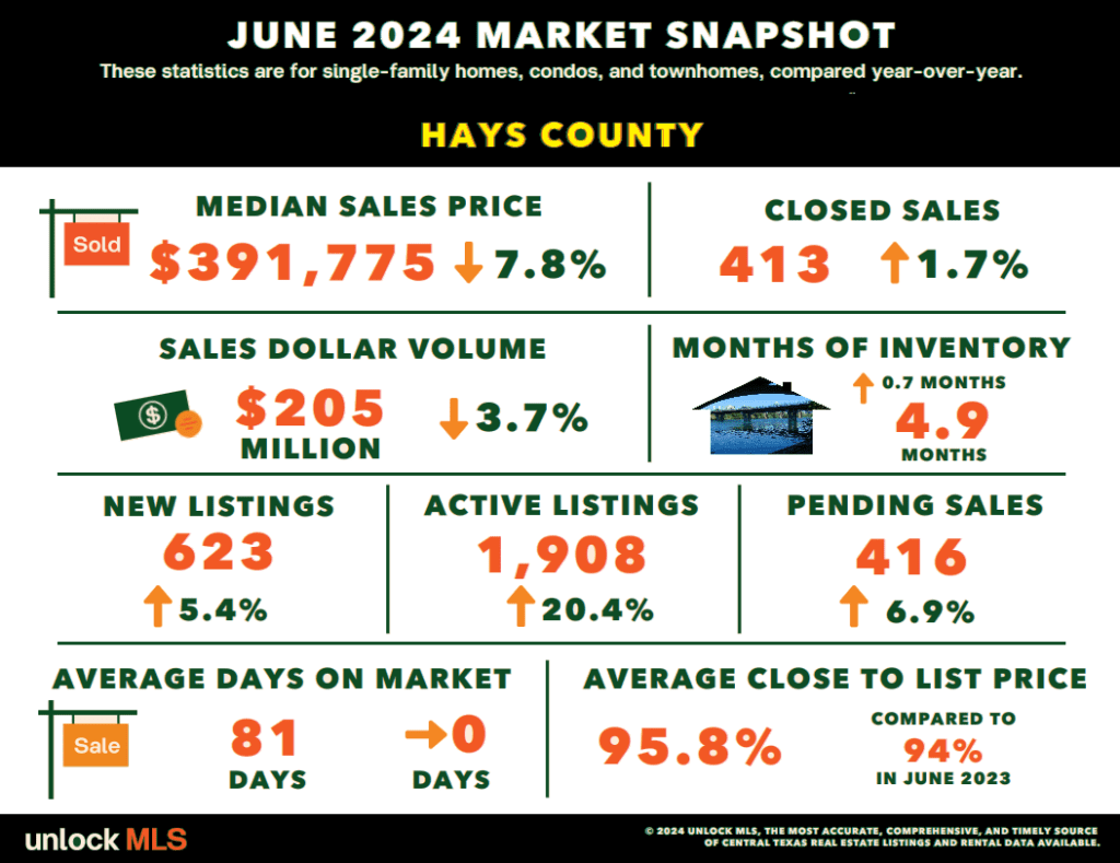 Hays County real estate market news June 2024 l Austin Texas homes for sale