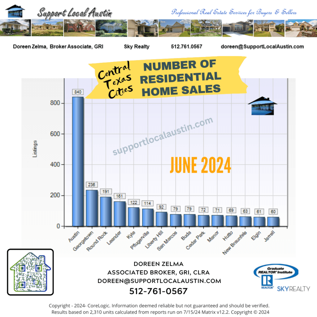 Central Texas homes for sale June 2024 Cities by Numbers l Austin Realtor l Central Texas housing market