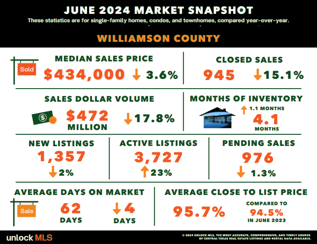 Williamson County real estate market news June 2024 l Austin Texas homes for sale