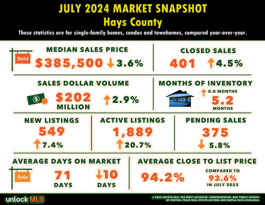 Hays County Real Estate