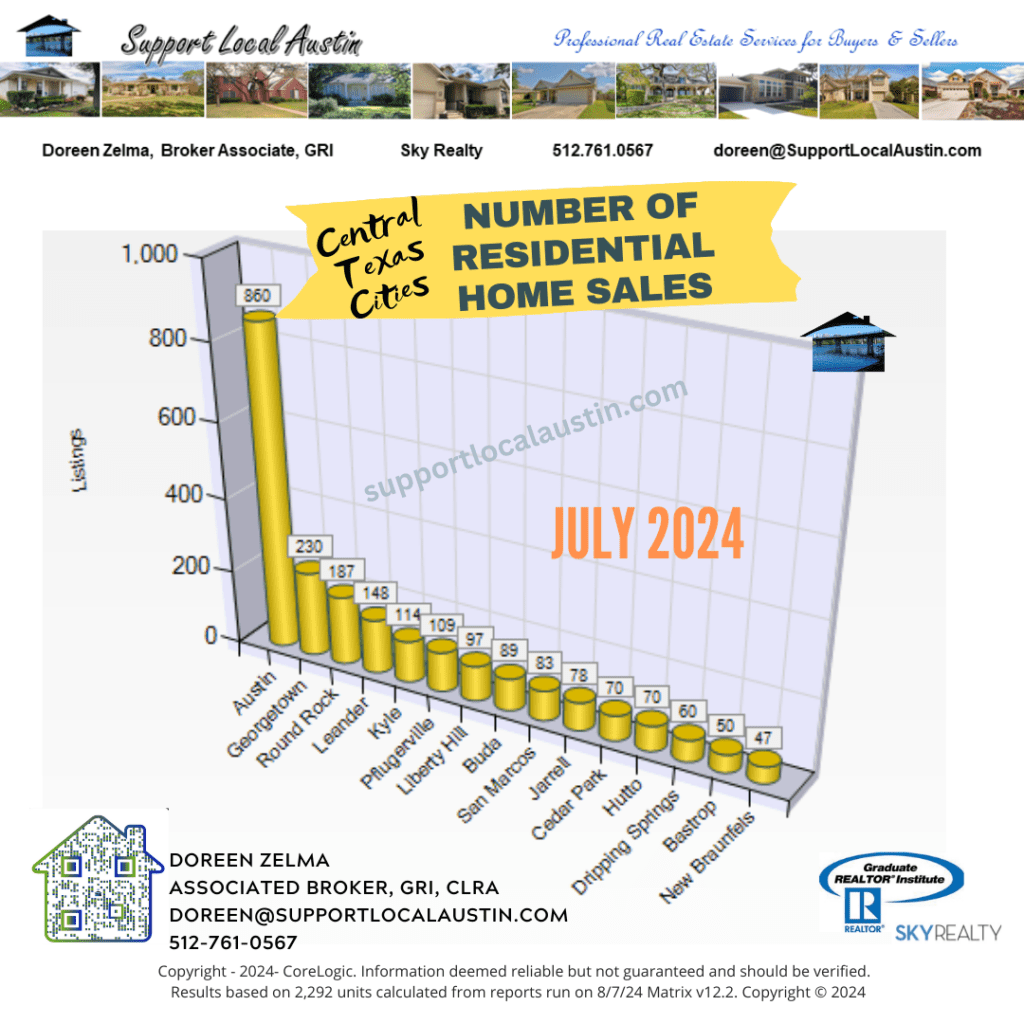 Central Texas homes for sale July 2024 Cities by Numbers l Austin Realtor l Central Texas housing market