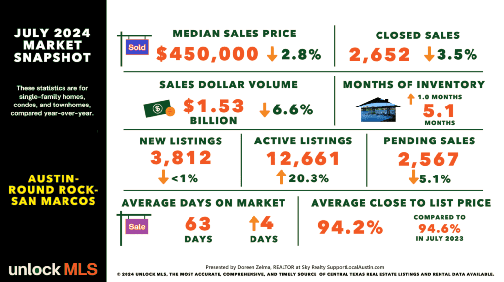 Austin home sales