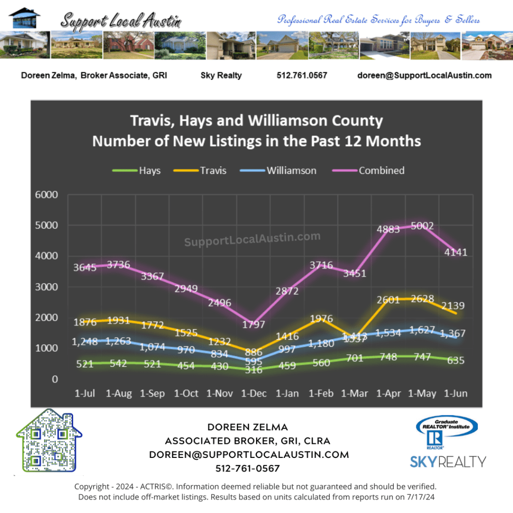 Austin homes for sale