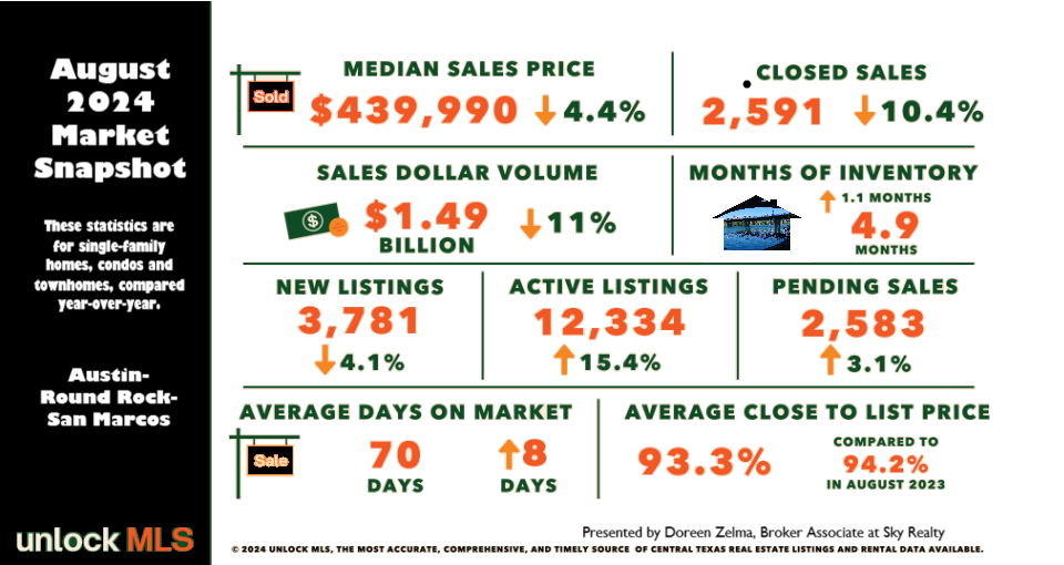 Austin home sales