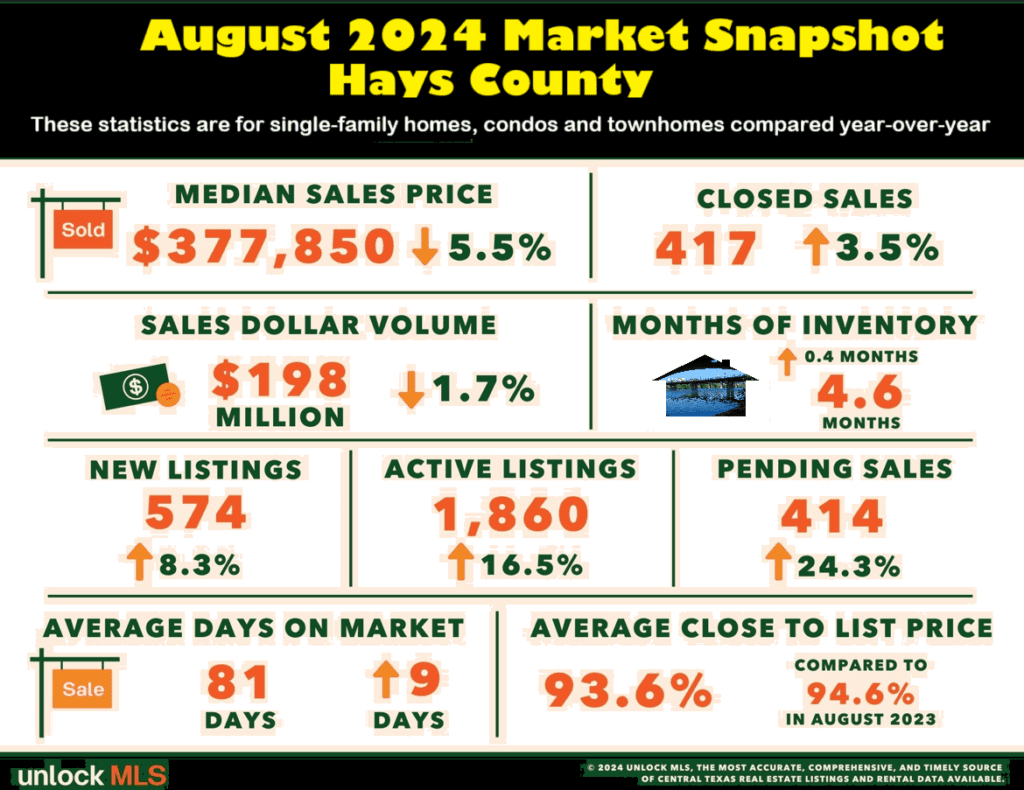 Hays County Real Estate