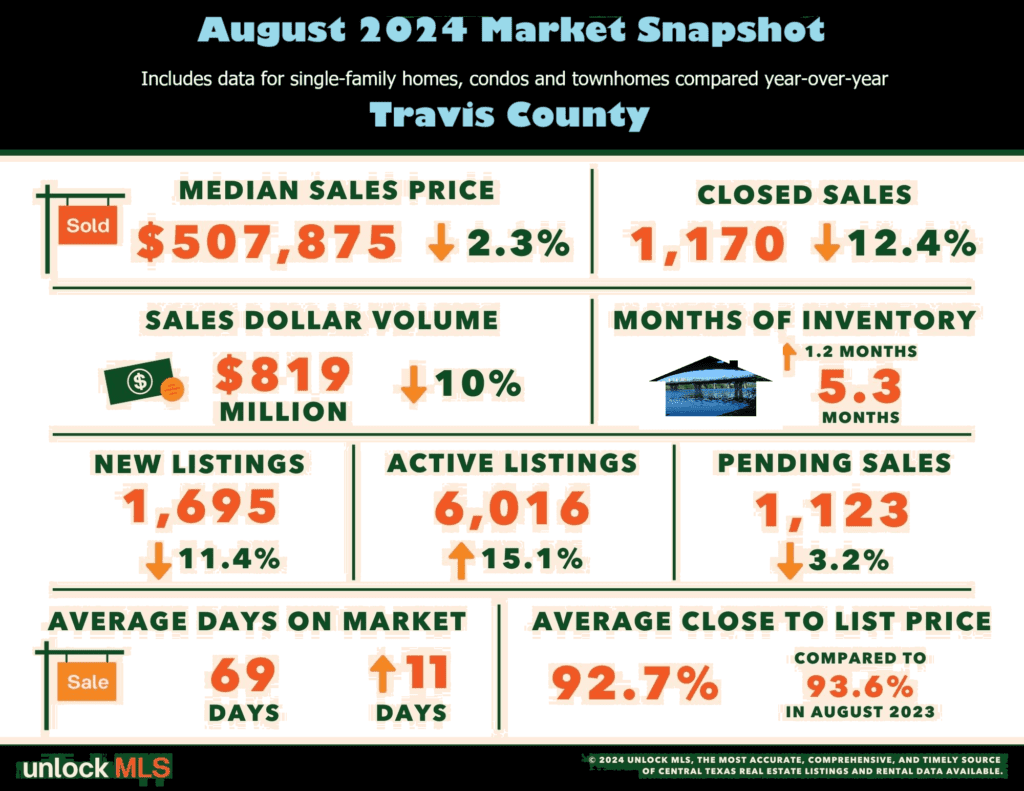 Travis County Real Estate August