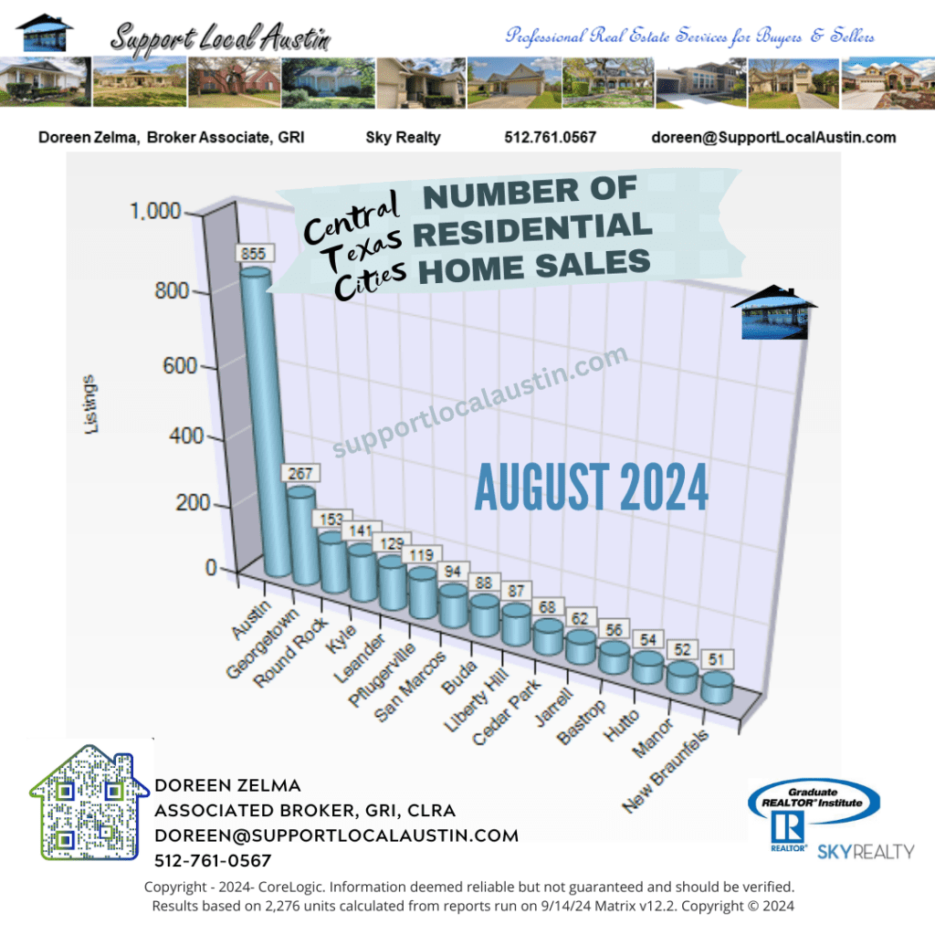 Central Texas homes for sale August 2024 Cities by Numbers l Austin Realtor l Central Texas housing market 