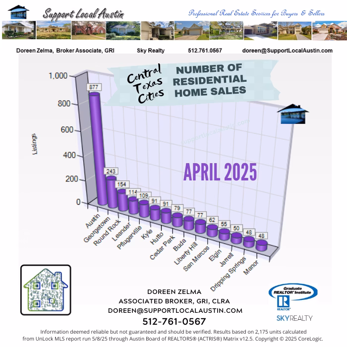 Central Texas homes for sale April 2025 l Austin Realtor l Central Texas housing market l Austin, Texas real estate