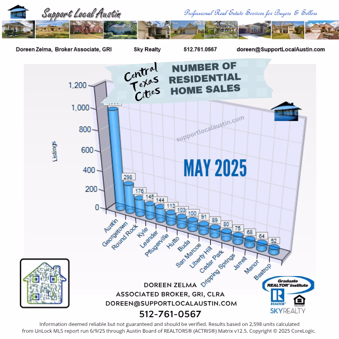 Central Texas homes for sale May 2025 l Austin Realtor l Central Texas housing market l Austin, Texas real estate