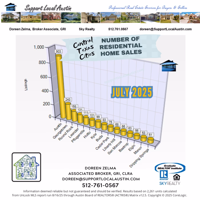 Central Texas homes for sale July 2025 l Austin Realtor l Central Texas housing market l Austin, Texas real estate l Austin homes