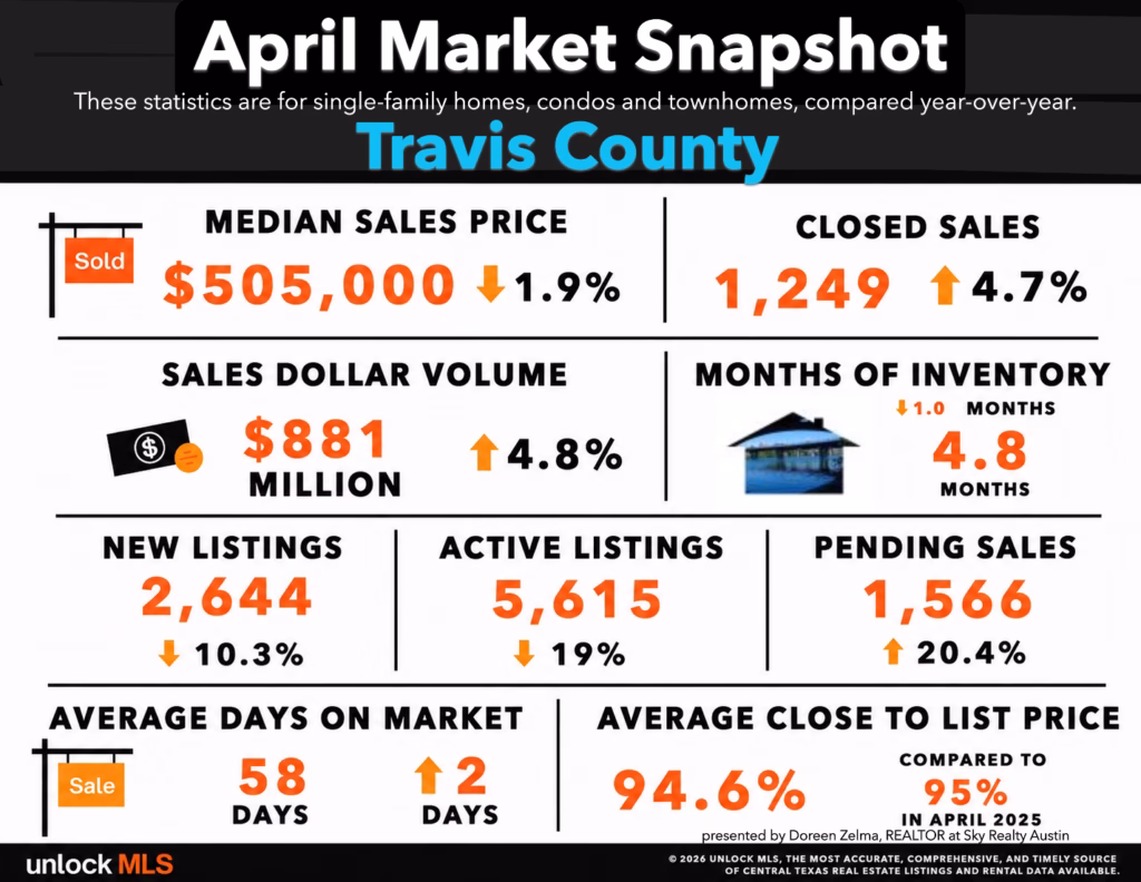 Travis County Real Estate 