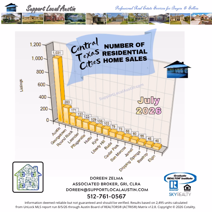 Central Texas homes for sale July 2026 l Austin Realtor l Central Texas housing market l Austin, Texas real estate l Austin homes