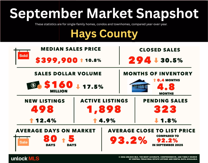 Hays County Texas Real Estate