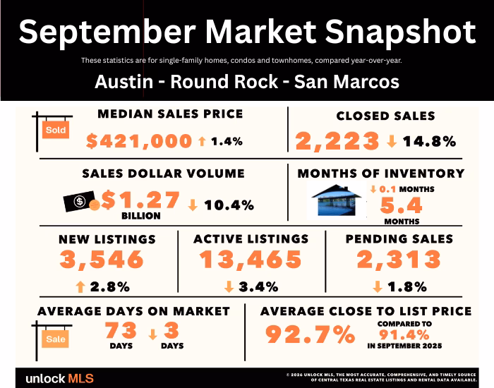 Austin Real Estate Market snapshot