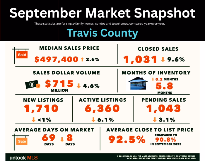 Travis County Real Estate
