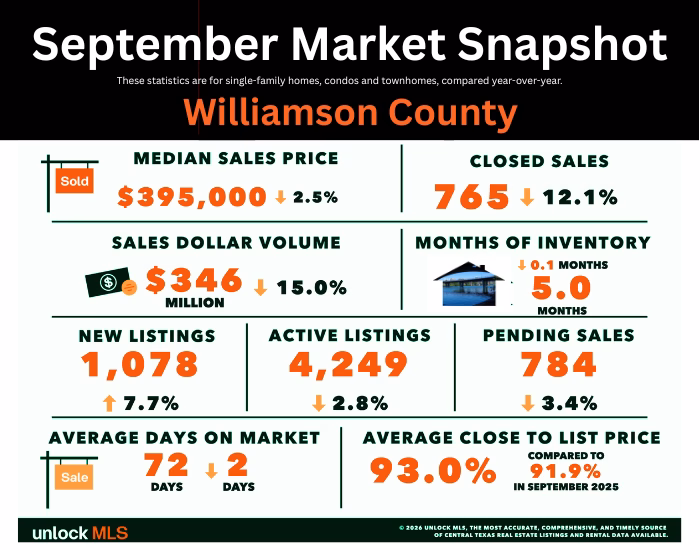 Williamson County Real Estate 